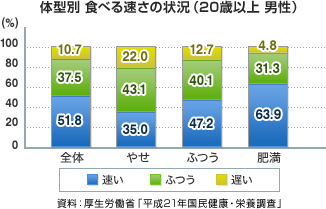 食べる速さの状況