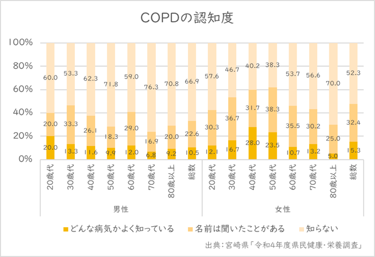 COPDの認知度グラフ 画像