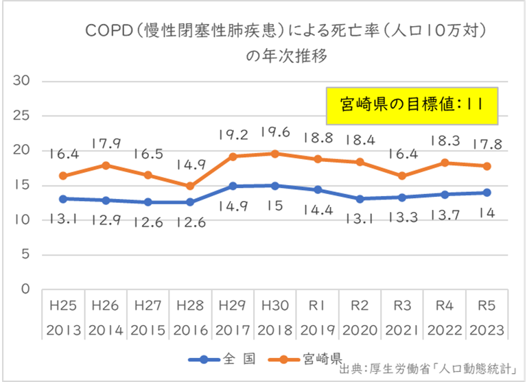 COPD(慢性閉塞性肺疾患)による死亡率(人口10万対)の年次推移 画像