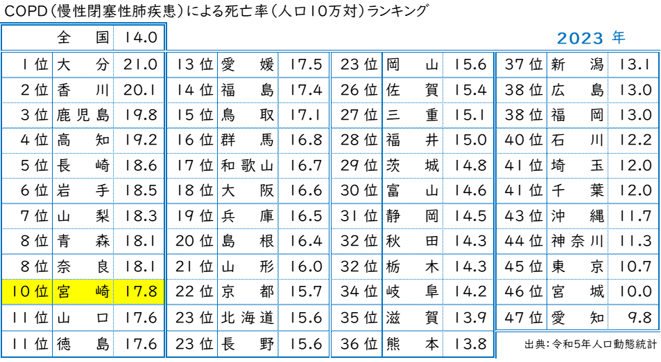 COPD(慢性閉塞性肺疾患)による死亡率(人口10万対)ランキング 画像