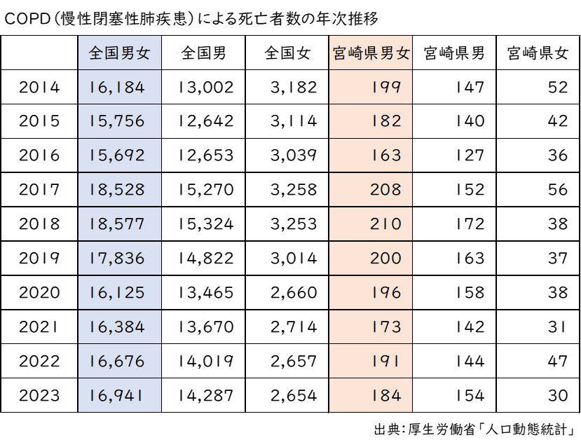 COPD(慢性閉塞性肺疾患)による死亡者数の年次推移1 画像