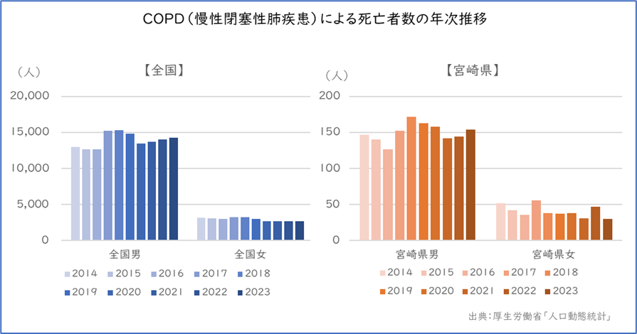 COPD(慢性閉塞性肺疾患)による死亡者数の年次推移2 画像