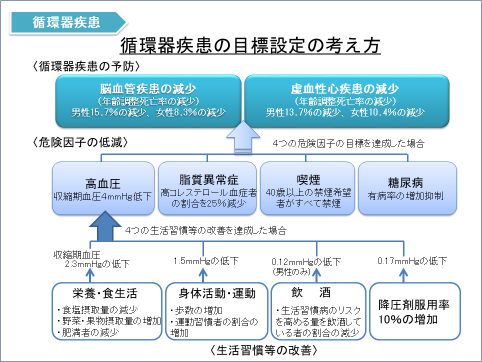 循環器疾患の目標設定の考え方