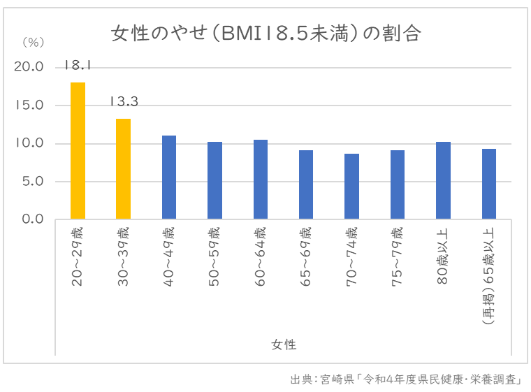 女性のやせ（BMI8.5未満）の割合 画像