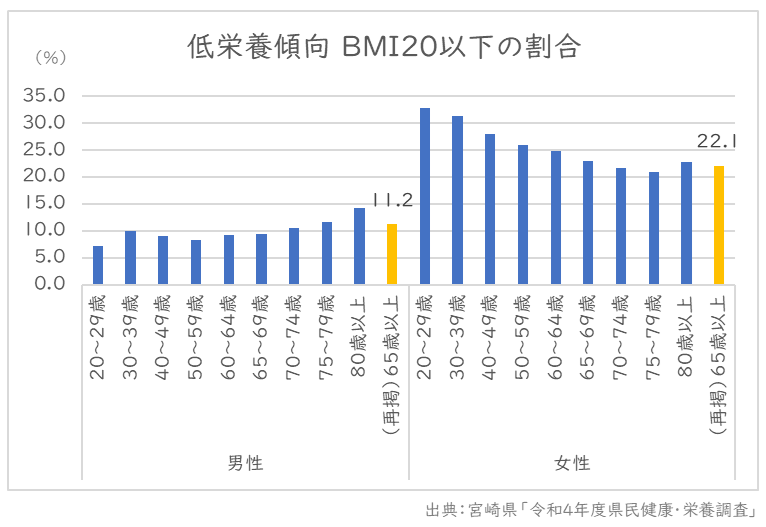低栄養傾向 BMI20以下の割合 画像