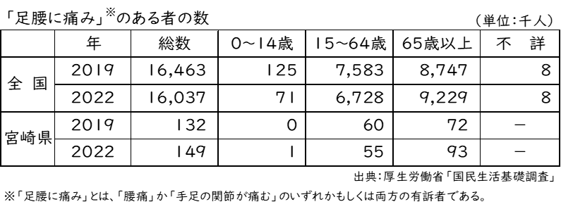 「足腰に痛み」のある者の数 画像