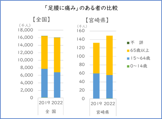 「足腰に痛み」のある者の比較 画像