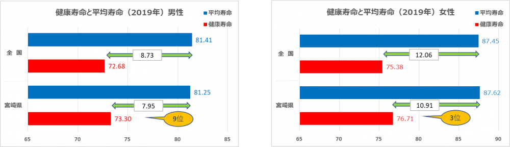 健康寿命と平均寿命（宮崎県と全国の比較）