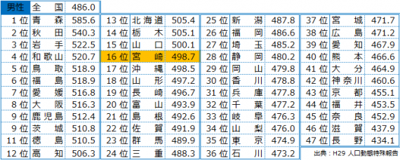 都道府県別 ランキング（H27 年齢調整死亡率）