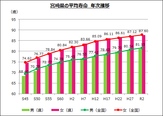 宮崎県の平均寿命年次推移.png