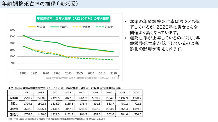 01_年齢調整死亡率の推移（全死因）.png