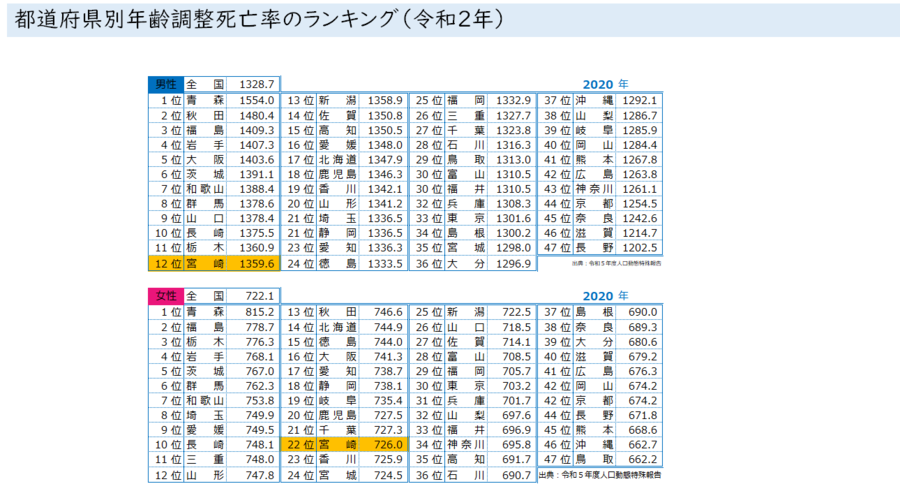 02_都道府県別年齢調整死亡率のランキング（令和2年）.png