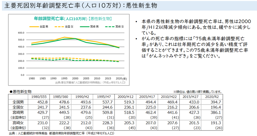 03_主要死因別年齢調整死亡率（人口10万対）；悪性新生物（リンク先は画像に含めていない）.png