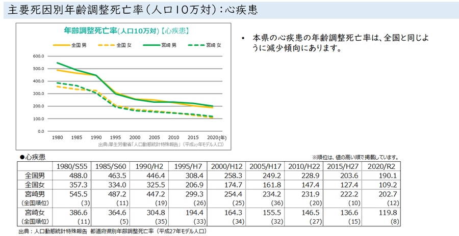 04_主要死因別年齢調整死亡率（人口10万対）；心疾患.png