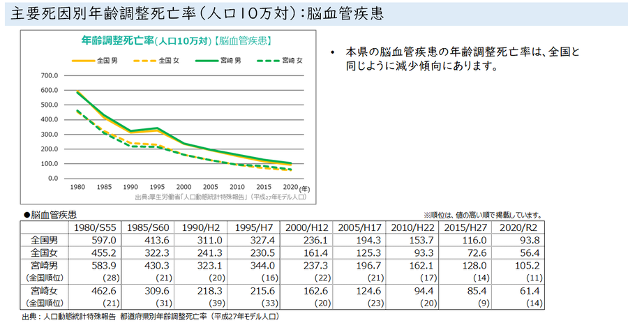 05_主要死因別年齢調整死亡率（人口10万対）；脳血管疾患.png