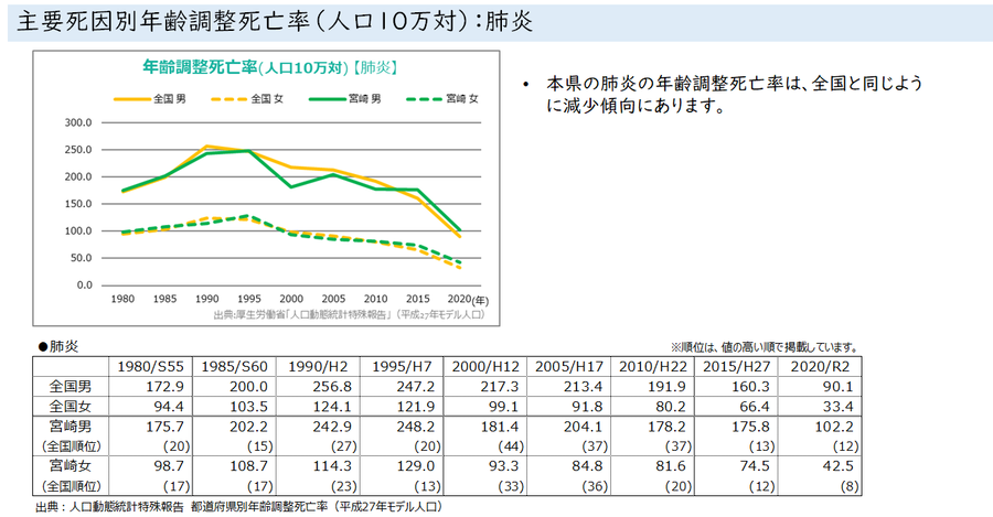 06_主要死因別年齢調整死亡率（人口10万対）；肺炎.png