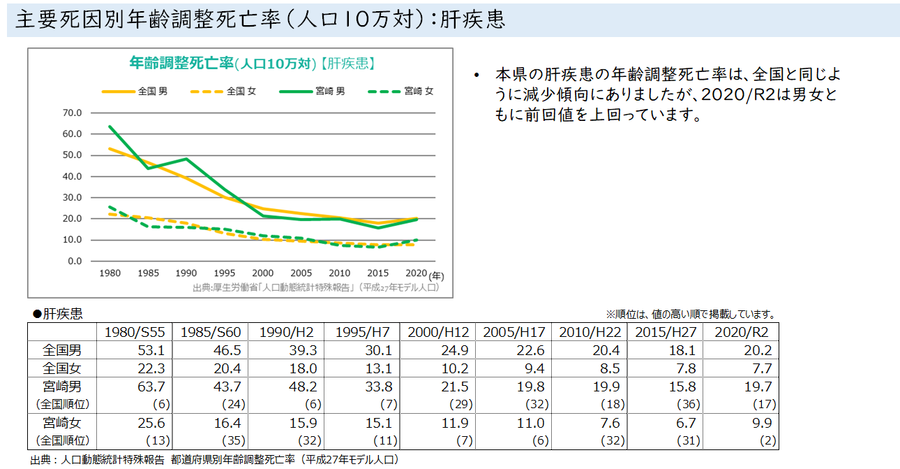 07_主要死因別年齢調整死亡率（人口10万対）；肝疾患.png