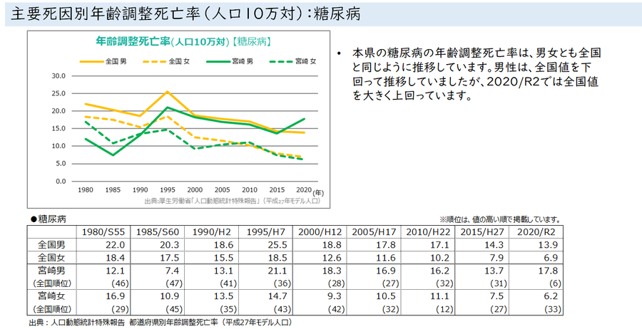 08_主要死因別年齢調整死亡率（人口10万対）；糖尿病.png