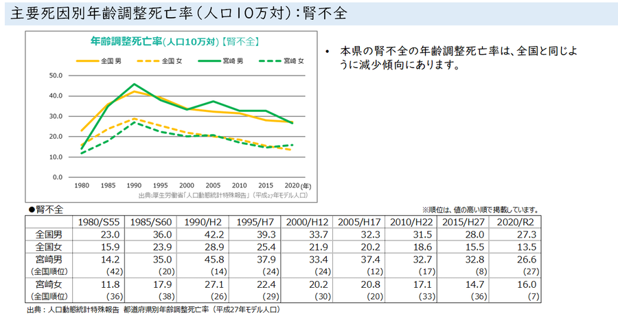 09_主要死因別年齢調整死亡率（人口10万対）；腎不全.png