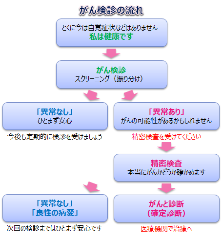 がん検診の流れ