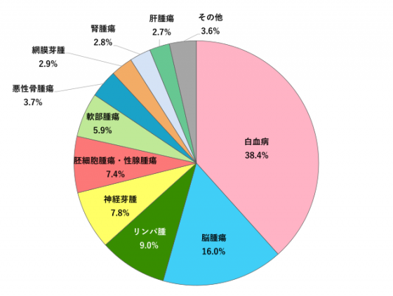 小児がんの割合