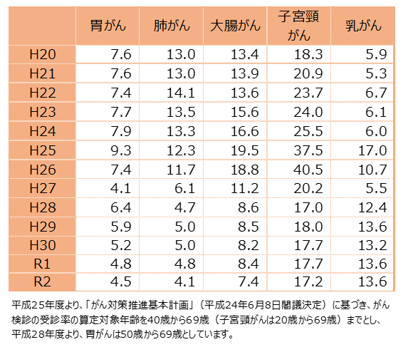 市町村が実施するがん検診受診率の推移（宮崎県）表