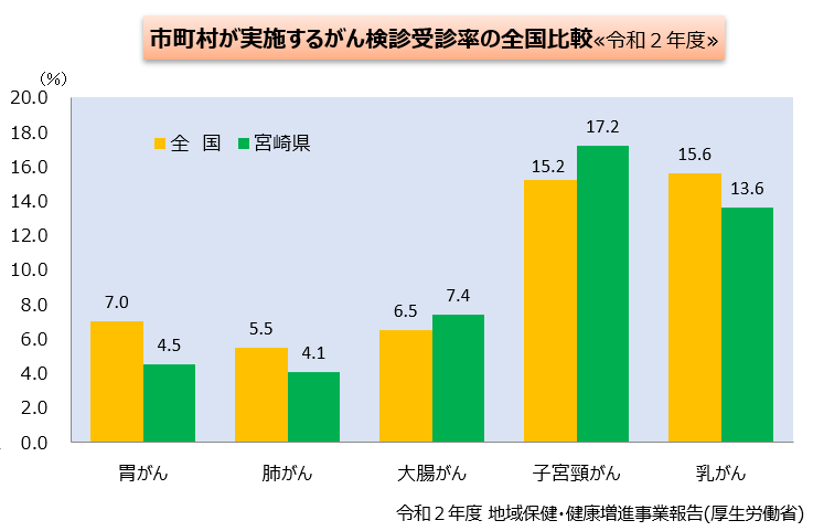 市町村が実施するがん検診受診率の全国比較 グラフ 令和2年度