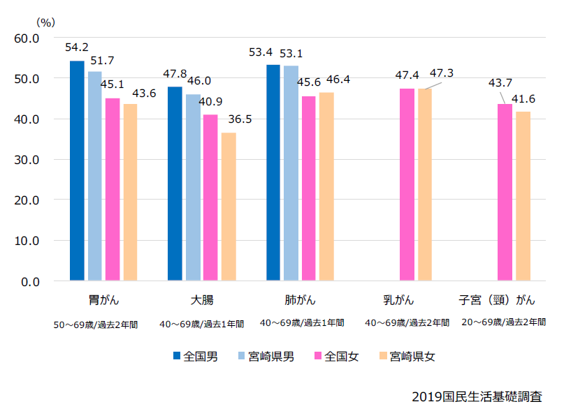 がん検診受診率（国民生活基礎調査）グラフ　2019国民生活基礎調査