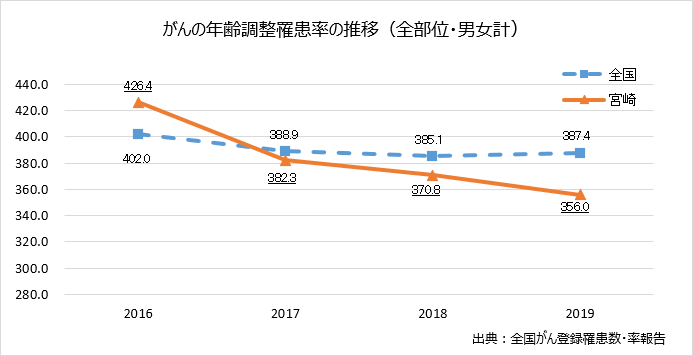 がんの年間調整罹患率の推移（全部位）