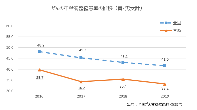 がんの年間調整罹患率の推移（胃）