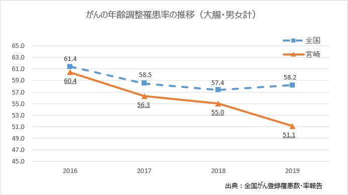 がんの年間調整罹患率の推移（大腸）