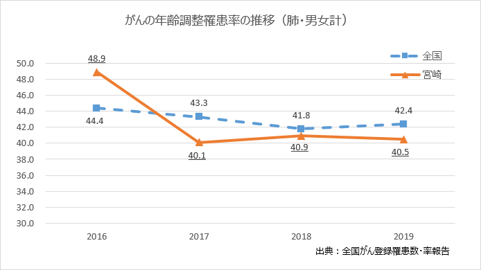 がんの年間調整罹患率の推移（肺）