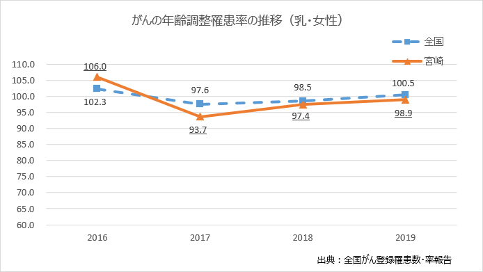 がんの年間調整罹患率の推移（乳）