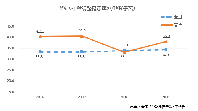 がんの年間調整罹患率の推移（子宮）