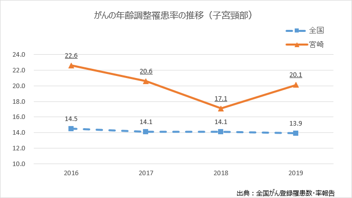 がんの年間調整罹患率の推移（子宮頸部）