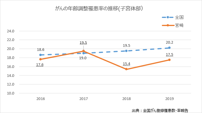 がんの年間調整罹患率の推移（子宮体部）