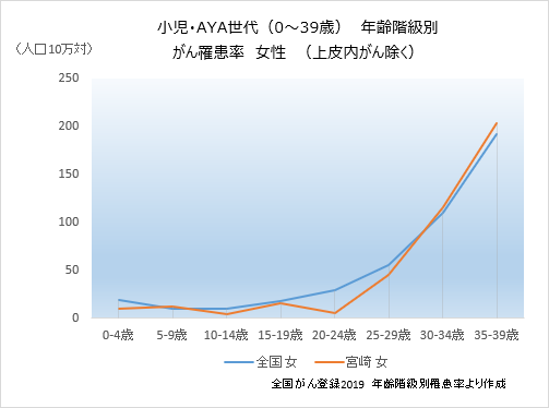 小児・AYA世代（0～39歳）女性・年齢階級別がん罹患率（上皮内がん除く）