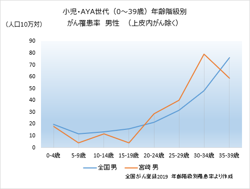 小児・AYA世代（0～39歳）男性・年齢階級別がん罹患率（上皮内がん除く）