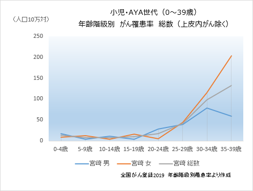 小児・AYA世代（0～39歳）総数・年齢階級別がん罹患率（上皮内がん除く）